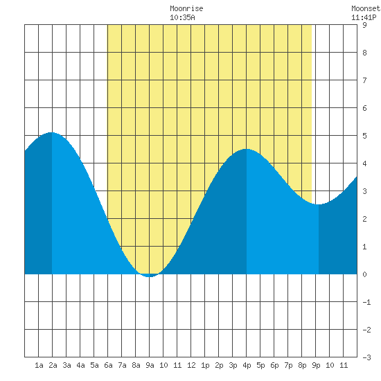 Mendocino tide chart for Wednesday, July 10, 2024