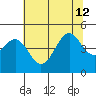 Mendocino tide chart for Friday, July 12, 2024