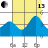 Mendocino tide chart for Saturday, July 13, 2024