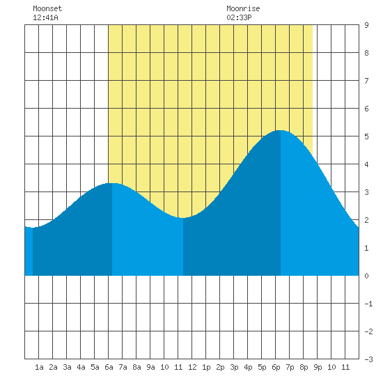 Mendocino tide chart for Sunday, July 14, 2024