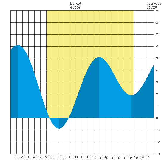 Mendocino tide chart for Wednesday, July 24, 2024