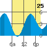 Mendocino tide chart for Thursday, July 25, 2024