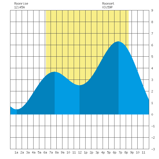 Mendocino tide chart for Monday, July 29, 2024
