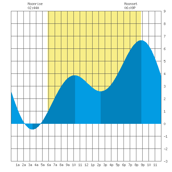 Mendocino tide chart for Tuesday, July 2, 2024