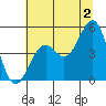 Mendocino tide chart for Tuesday, July 2, 2024