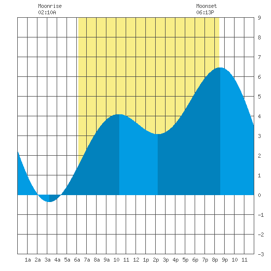 Mendocino tide chart for Wednesday, July 31, 2024