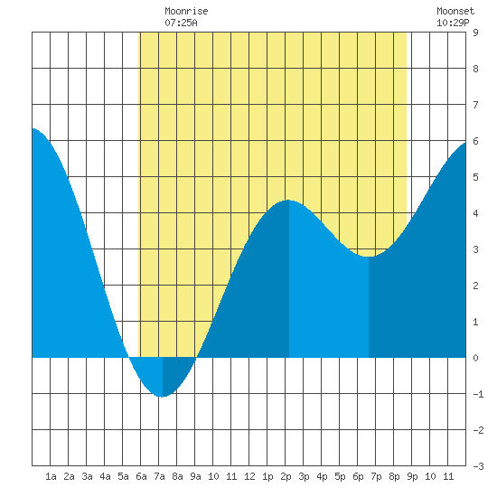 Mendocino tide chart for Sunday, July 7, 2024