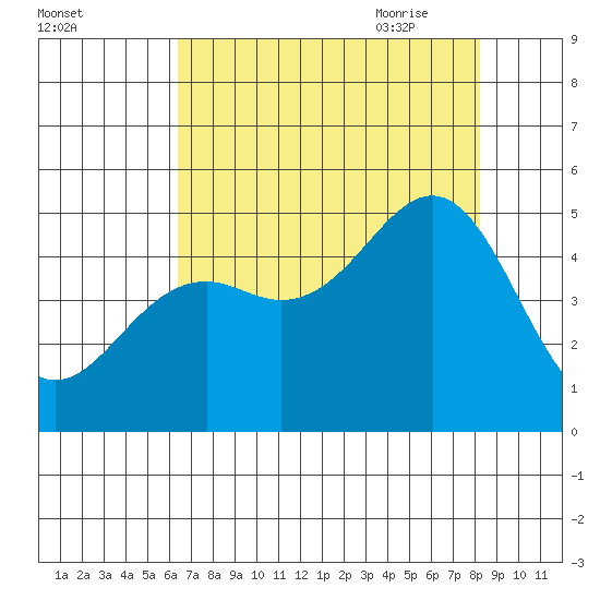 Mendocino tide chart for Tuesday, August 13, 2024