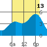 Mendocino tide chart for Tuesday, August 13, 2024