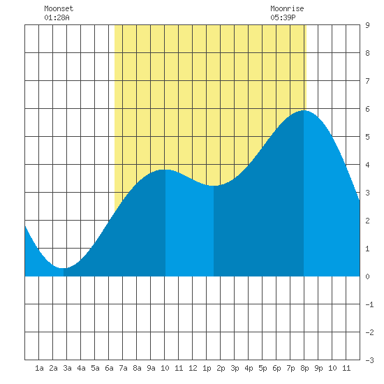 Mendocino tide chart for Thursday, August 15, 2024