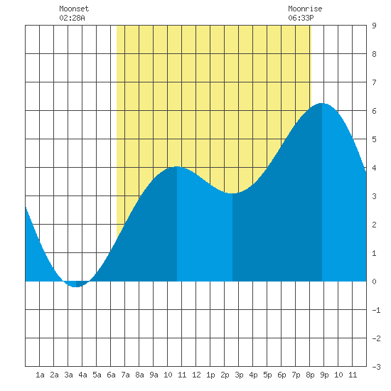 Mendocino tide chart for Friday, August 16, 2024