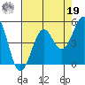 Mendocino tide chart for Monday, August 19, 2024