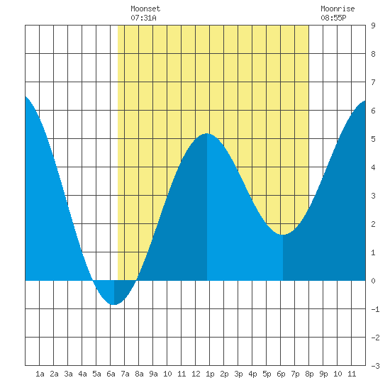 Mendocino tide chart for Tuesday, August 20, 2024