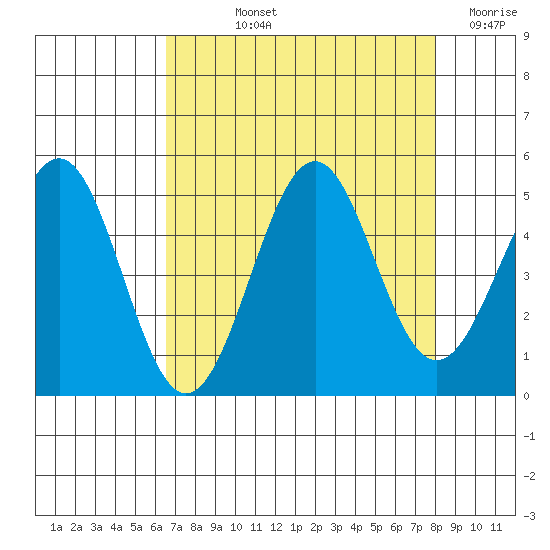 Mendocino tide chart for Thursday, August 22, 2024