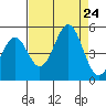 Mendocino tide chart for Saturday, August 24, 2024