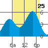 Mendocino tide chart for Sunday, August 25, 2024