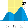 Mendocino tide chart for Tuesday, August 27, 2024