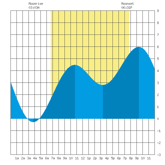 Mendocino tide chart for Friday, August 30, 2024