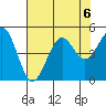 Mendocino tide chart for Tuesday, August 6, 2024