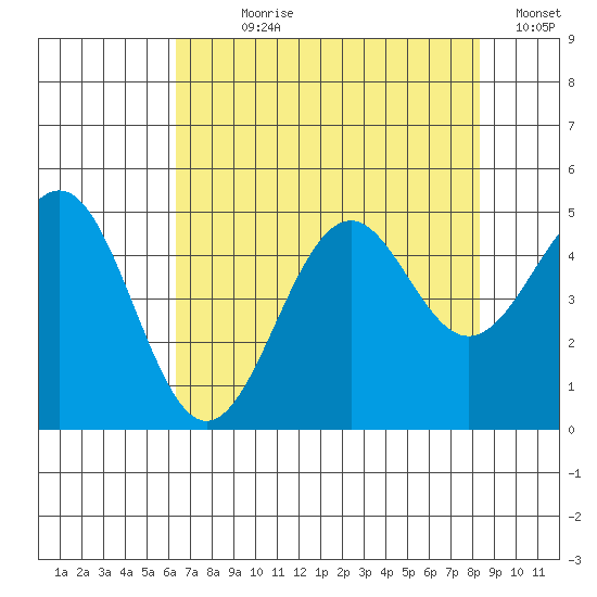 Mendocino tide chart for Wednesday, August 7, 2024