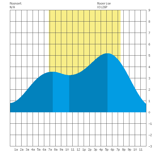 Mendocino tide chart for Wednesday, September 11, 2024