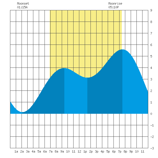 Mendocino tide chart for Friday, September 13, 2024