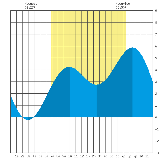 Mendocino tide chart for Saturday, September 14, 2024