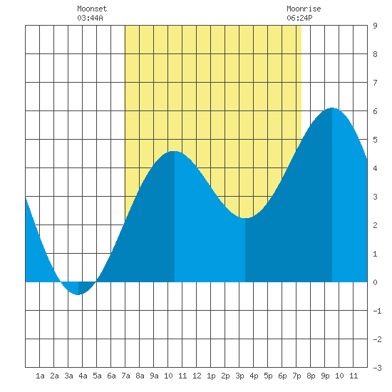 Mendocino tide chart for Sunday, September 15, 2024