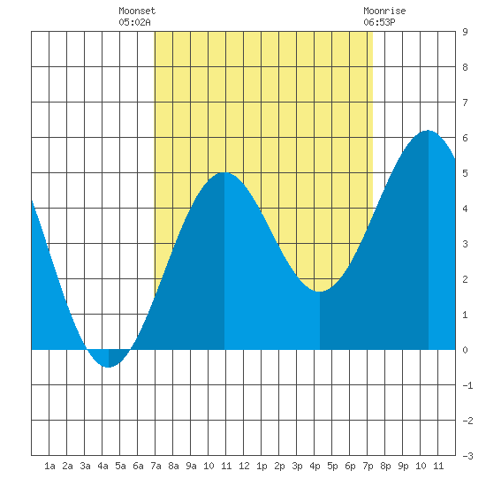 Mendocino tide chart for Monday, September 16, 2024