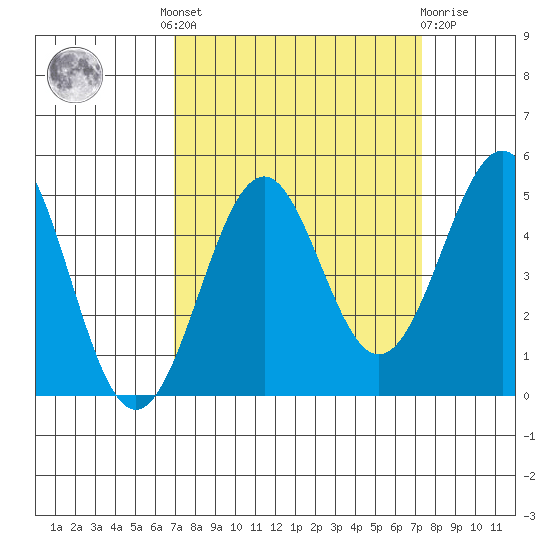 Mendocino tide chart for Tuesday, September 17, 2024