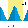 Mendocino tide chart for Thursday, September 19, 2024