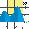 Mendocino tide chart for Sunday, September 22, 2024