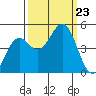 Mendocino tide chart for Monday, September 23, 2024