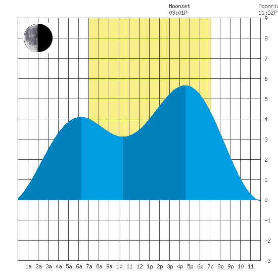 Mendocino tide chart for Tuesday, September 24, 2024