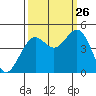 Mendocino tide chart for Thursday, September 26, 2024