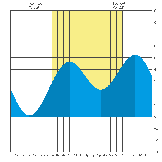 Mendocino tide chart for Saturday, September 28, 2024