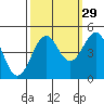 Mendocino tide chart for Sunday, September 29, 2024