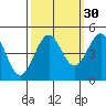Mendocino tide chart for Monday, September 30, 2024