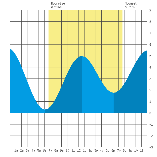 Mendocino tide chart for Tuesday, September 3, 2024