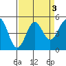 Mendocino tide chart for Tuesday, September 3, 2024