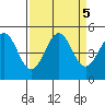 Mendocino tide chart for Thursday, September 5, 2024