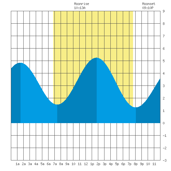 Mendocino tide chart for Friday, September 6, 2024