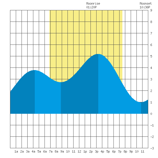 Mendocino tide chart for Monday, September 9, 2024