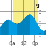 Mendocino tide chart for Monday, September 9, 2024