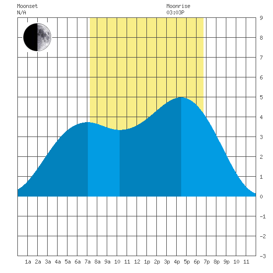 Mendocino tide chart for Thursday, October 10, 2024