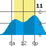 Mendocino tide chart for Friday, October 11, 2024