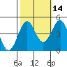 Mendocino tide chart for Monday, October 14, 2024
