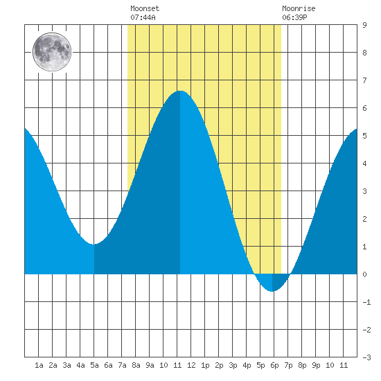 Mendocino tide chart for Thursday, October 17, 2024