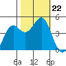 Mendocino tide chart for Tuesday, October 22, 2024