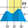 Mendocino tide chart for Wednesday, October 23, 2024